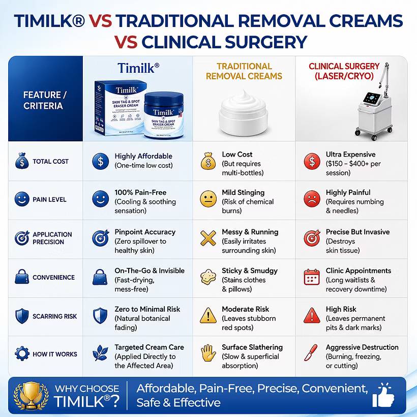 Timilk® 7-Day Skin Tag & Spot Eraser Cream - PACK OF 2 (IMPORTED)